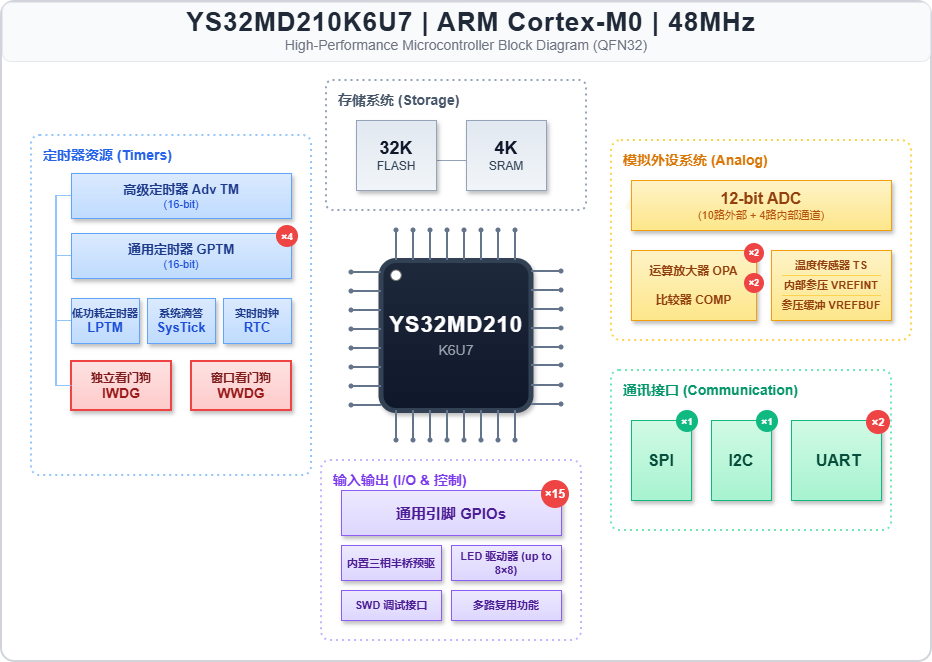 17866937167367.png YS32MD210(K6U7)外设资源框图.png