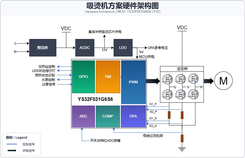 17881631026818.jpg 吸烫机硬件架构图.jpg