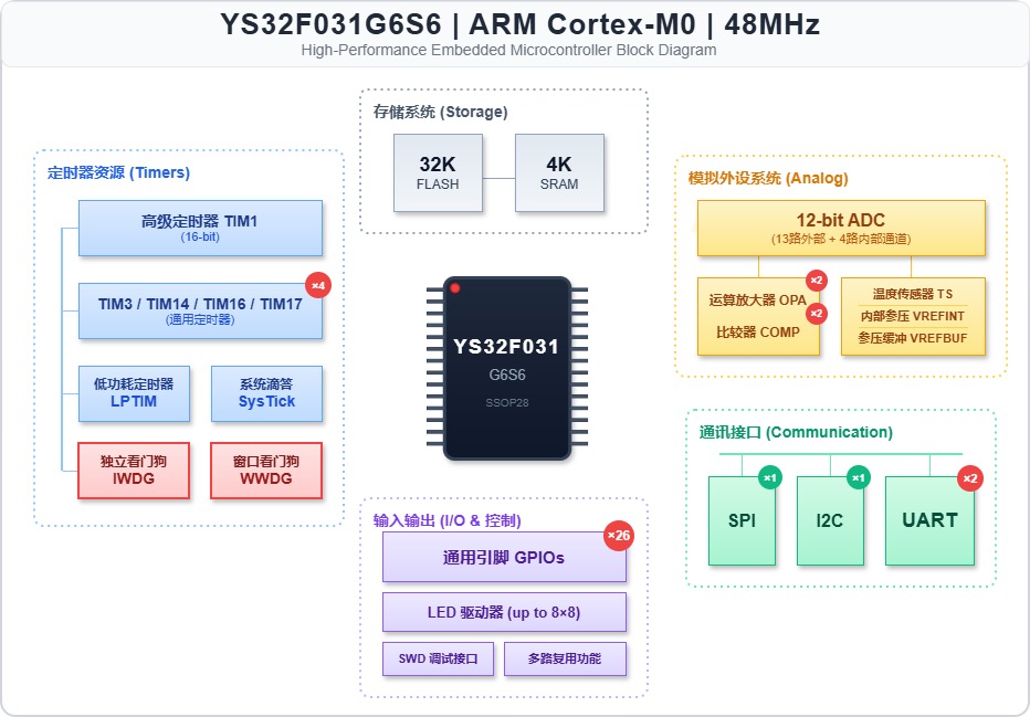 17895400802939.jpg YS32F031G6S6外设资源框图.jpg